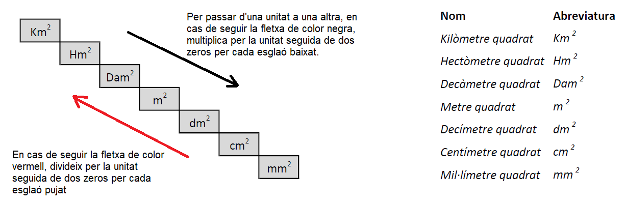 Unitats d'àrea